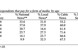 Media Business Models and Civic Participation: Study design and results