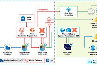 Integrating Azure Databricks and Microsoft Fabric