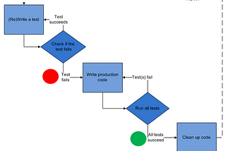 Writing unit tests faster and more efficiently