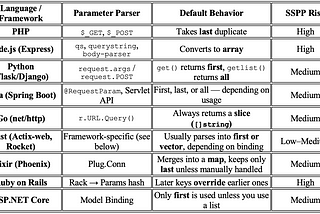 💥 Server-Side Parameter Pollution (SSPP): The Silent Threat Lurking in Your APIs