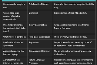 Common ML (machine learning) use cases