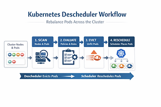 Kubernetes Descheduler Guide: Keep Your Cluster Balanced Automatically