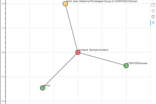 A Bokeh generated graph showing an incident and associated entity nodes.