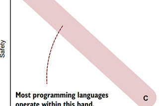 Working of Memory Management along with Ownership in Rust in compare to C++ & Python