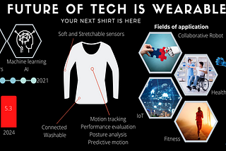 The Future of Technology is Wearable