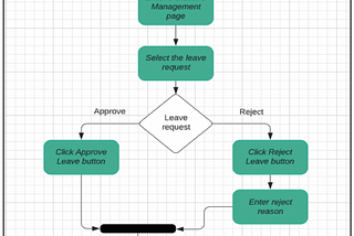 Standard Operating Procedure to apply for a leave