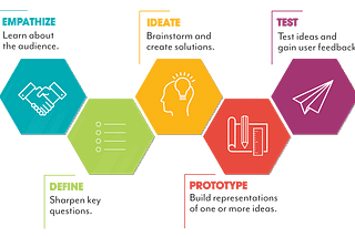 Design Thinking: Solusi Kreatif untuk Permasalahan Anda