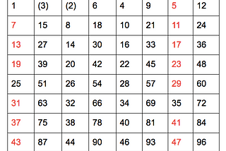 The Pendulum Sequence: a Simple Formula for Calculating Prime Numbers