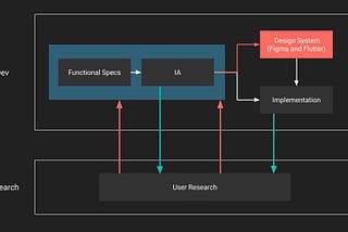 Product Development and Design System at Farmnote