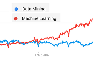 Whatever happened to Data Mining?