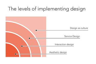 Design in Business