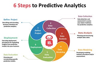 Predictive Analytics with INTELLIBOT
