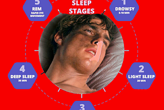 Picture showing the 5 states of sleep with a beaten up Tom Cruise. 1. drowsy, 2. light sleep 3. moderate sleep 4. deep sleep 5. Rem