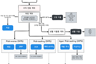 5년째 고수 중인 나의 재테크 방법