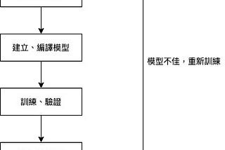 【機器學習排坑系列】記憶體不夠怎麼辦？