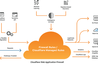 Troubleshooting a CloudFlare Gateway Timeout error 524 in a Flask-vue.js application