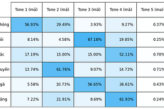 Tones mapping between Sino languages: Mandarin, Vietnamese and Cantonese