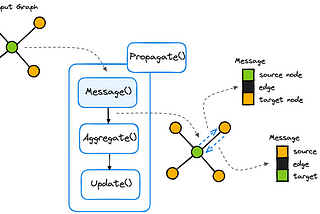 The Expressive Power of GNNs — The Message Passing Neural Network