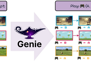 DeepMind’s Genie — the first foundation world model