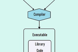 Libraries in C programming Language