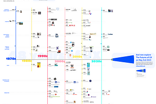 A Holistic Look-back at UX’s Past Half Century