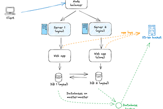 Nginx node balancers in Linode