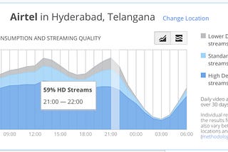 Network Choking During Peak Traffic Hours in India