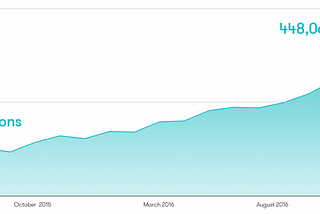 How we grew a side project from 13,000 monthly sessions to 448,000 in less than 2 years