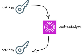 Schedule Access Key Rotation Using CodeCatalyst