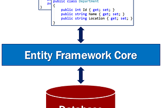 Understanding Entity Framework Core in C#