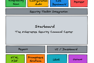 Starting with Kubernetes Security