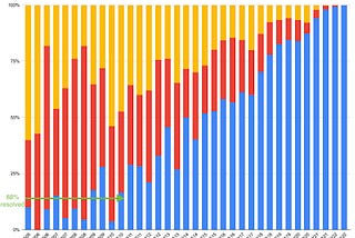 On the life and death of Y Combinator startups