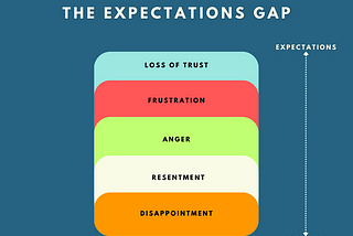 The expectations gap