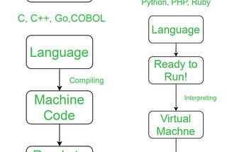 Compiler VS Interpreter in simple . . .