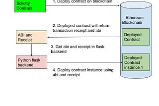 How to develop Ethereum contract using Python Flask?