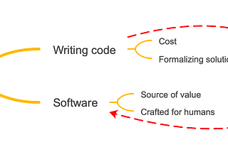 Software Is Much More than Writing Code