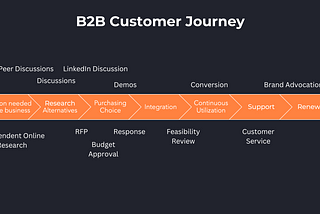 What do B2B Customer Journeys Look Like?