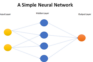 A simple neural network depicting a single hidden layer.