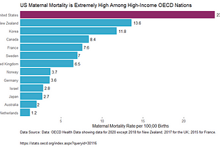 Maternal Health in the US: Where We Stand Compared to Other Nations