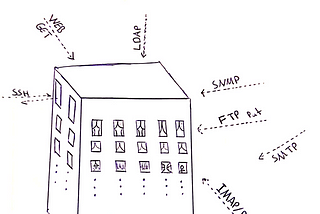 System Architecture For Cyber Security