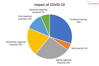 Midwest Startups during COVID-19: CEO Survey Results