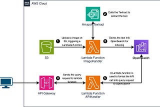 AWS Serverless Image Search Engine solution