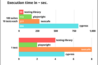 How bad is e2e test performance really? (rtl vs cypress vs playwright vs testcafe)