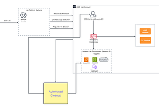 How I Think KodeKloud Powers Its AWS Labs with IAM Automation and STS