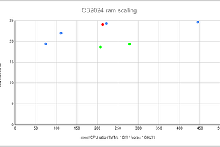RAM scaling in Cinebench 2024
