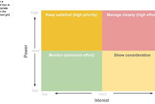 This is an image of the power/interest matrix used in stakeholder management.