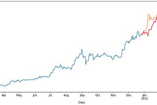 An Introduction to Time Series Analysis with ARIMA