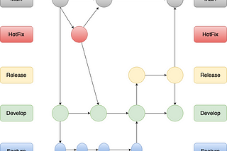 Streamline Your Commits with an Effective Git Branching Strategy