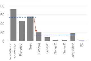 How investors evaluate startups