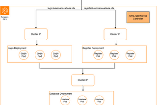 Kubernetes Ingress with AWS ALB Ingress Controller: A Complete Setup Guide